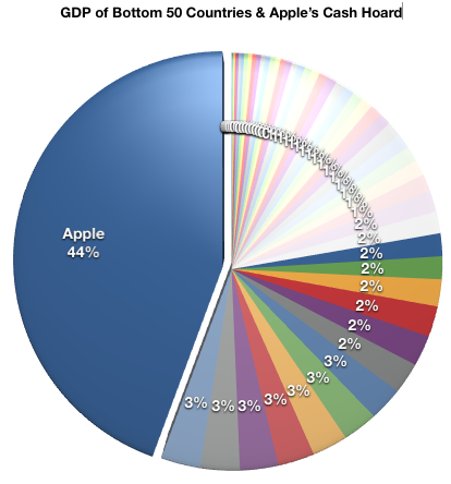Apple Pie Chart