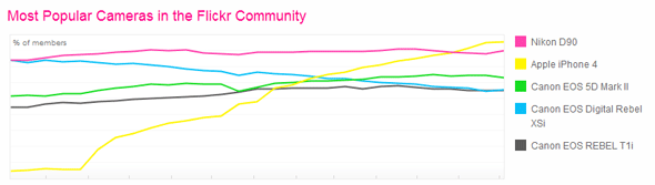 flickr-iphone4 graph showing iPhone 4 as most popular camera on Flickr