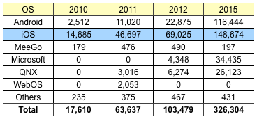 gartner_sep11_tablet_projections