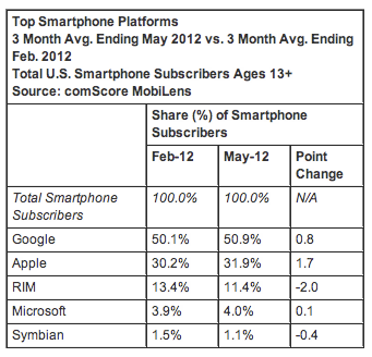 Android iOS growth comScore