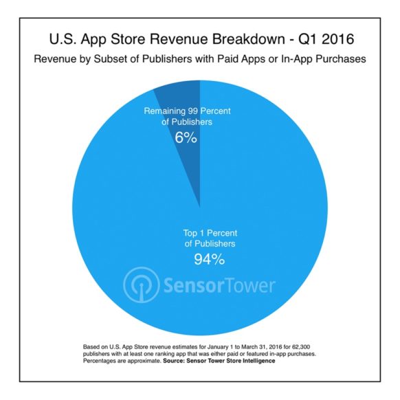 Report: 1% of App Publishers Gobble Up Over 1.3 Billion in App Store Revenue Report: 1% of App Publishers Gobble Up Over 1.3 Billion in App Store Revenue