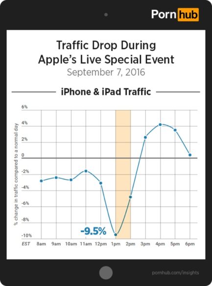 Popular Porn Site Took a Traffic Hit During the iPhone 7 Media Event Popular Porn Site Took a Traffic Hit During the iPhone 7 Media Event