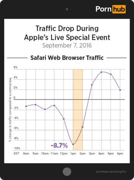 Popular Porn Site Took a Traffic Hit During the iPhone 7 Media Event Popular Porn Site Took a Traffic Hit During the iPhone 7 Media Event