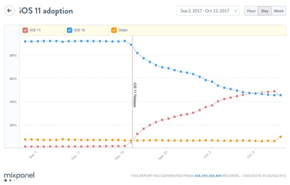 Three Weeks In: iOS 11 Installed on 48% of Eligible Devices Three Weeks In: iOS 11 Installed on 48% of Eligible Devices