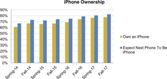 Survey: 78% of Teens Own an iPhone, 82% Plan to Purchase Survey: 78% of Teens Own an iPhone, 82% Plan to Purchase