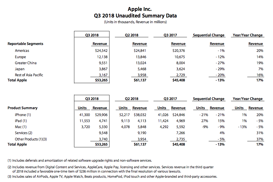 Apple Stock Is Up Over 5 Percent Due To Major YOY Growth