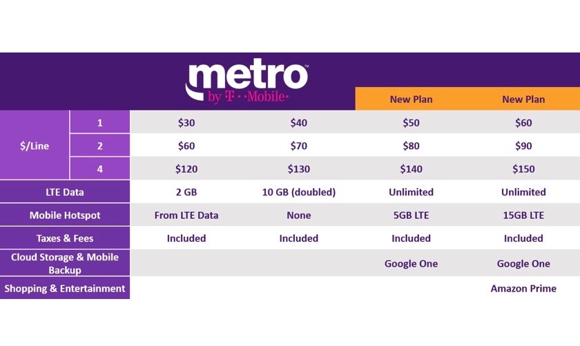 Metro pcs ipad data plan MetroPCS is offering tablets on its service for the first time, and has introduced a new set of data-only price plans for the mobile devices at the same time. The first tablet offered by T-Mobile's prepaid brand, usable on the new tariffs, is the Alcatel Onetouch Pop 7, a mid-ranged Android tablet w.