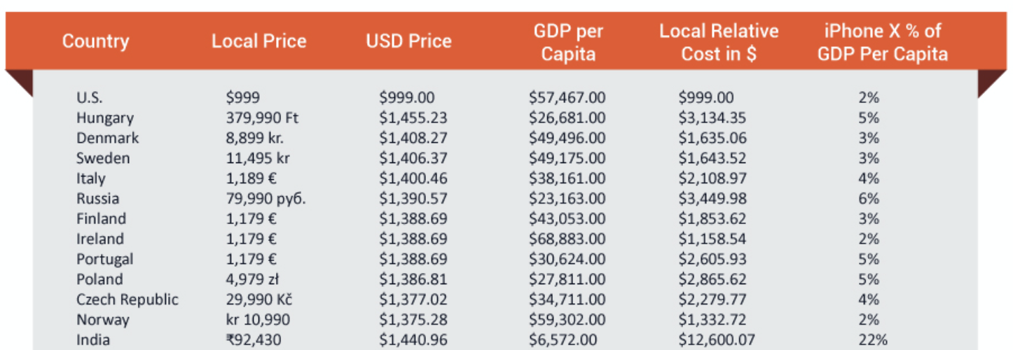 iPhone_relative_absolute_costs_wordwide