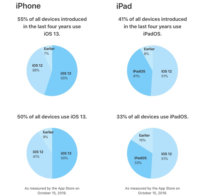 iOS 13 Already Installed on 55% of All iPhones made in last 4 Years iOS 13 Already Installed on 55% of All iPhones made in last 4 Years