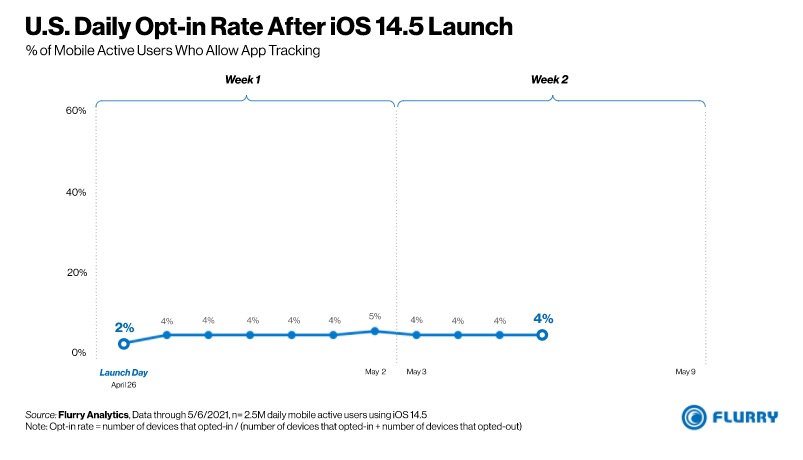 Analytics Indicate Only 4% of US Users Enable App Tracking in iOS 14.5